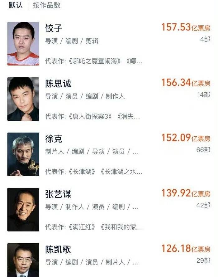 饺子凭借两部电影登顶。[哪吒使坏][哪吒使坏] 