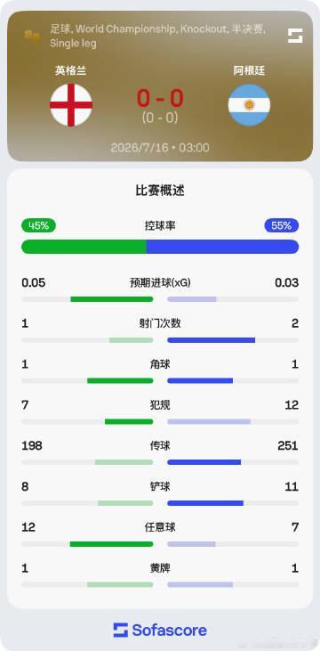 英格兰阿根廷肉搏局英格兰阿根廷上半场数据上半场平局，但是火药味拉满英阿大战上半场