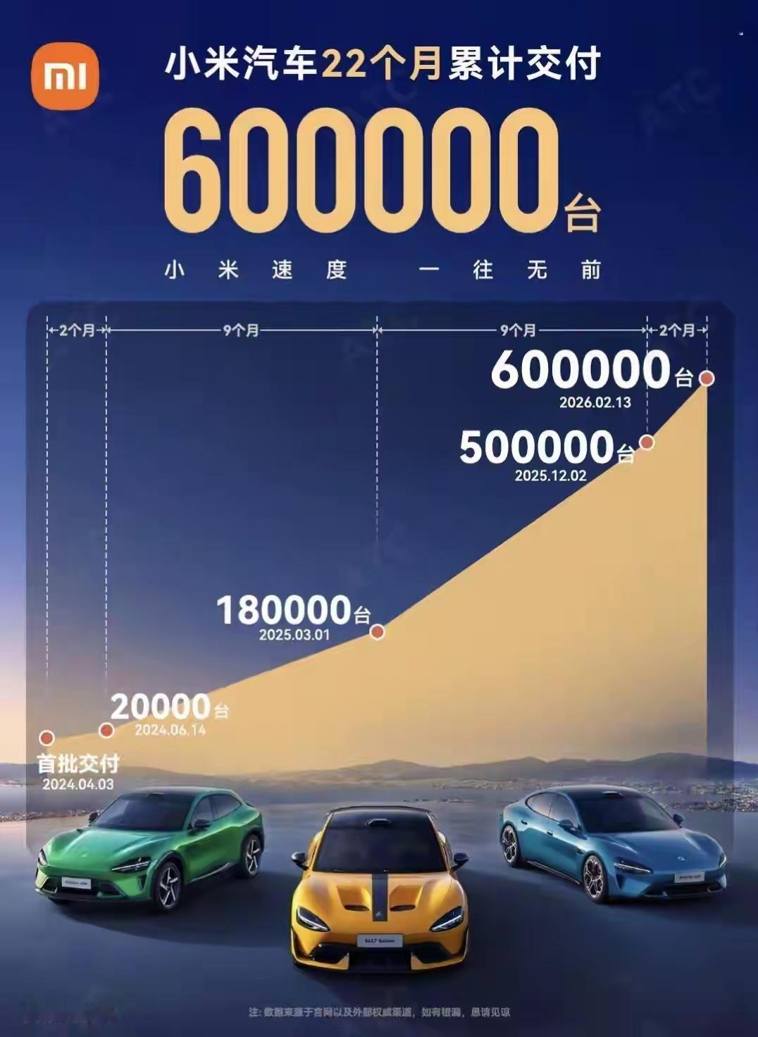 小米汽车4月交付量超3万台小米汽车这销量是真能打。老SU7停产停售、政策退坡双重