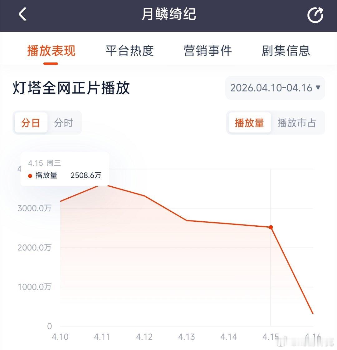 月鳞绮纪 昨日云合推测1800万上下。 