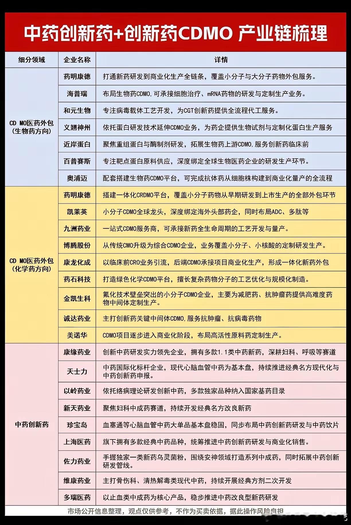 创新药！创新药！中药创新药+创新药CDMO产业链清单1、生物药方向CDMO医药外