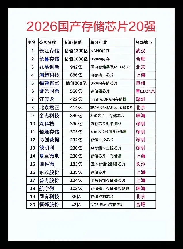存储芯片20强企业梳理：1. 兆易创新（603986）：NOR Flash全球第