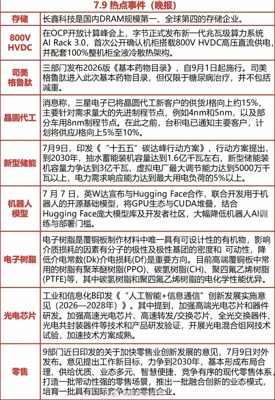 7.09周四  晚间：财经热点汇总！1.存储芯片2.司美格鲁肽3.晶圆代工4.新