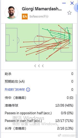 马马达什维利丢了两球，但他的扑救能力依然出色，预期进球数（PSxG）为+0.64