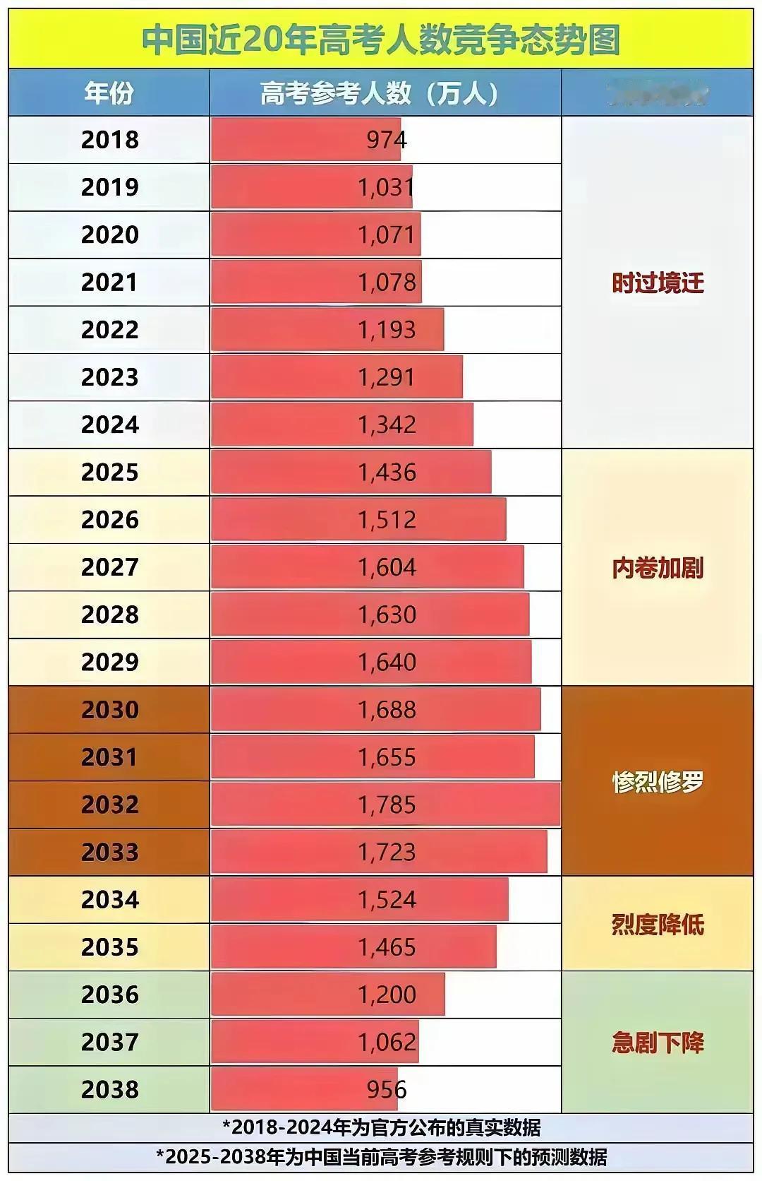 看到这个图我和读小学儿子都焦虑了，要知道我们再晚过几年要小孩，错在当初没看人口出