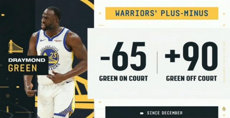 谁是勇士毒瘤一目了然，赶紧交易吧。
追梦本赛季已累计9次技术犯规，已经超过禁赛的