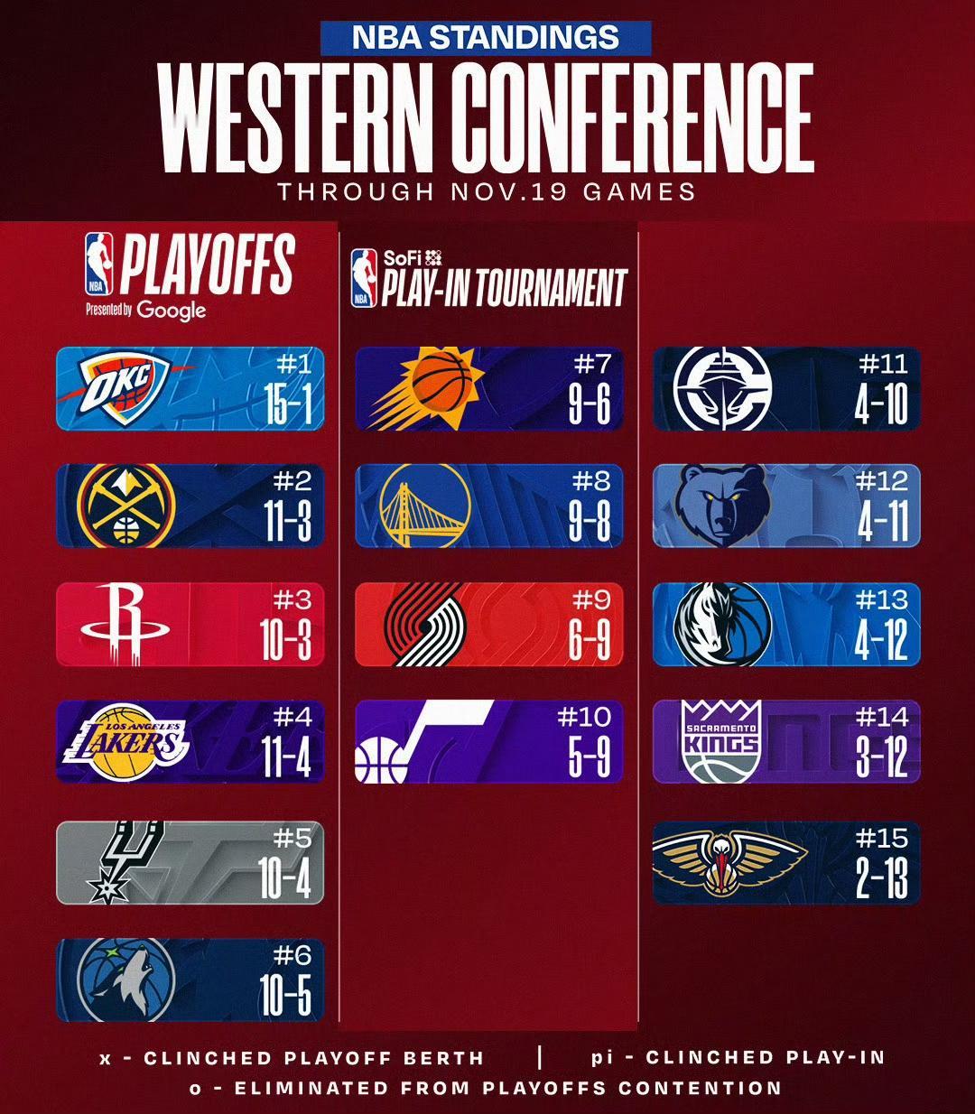 火箭半小时西部第二体验卡最终回归西部第三👀