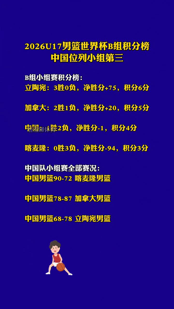 2026U17男篮世界杯B组积分榜，中国位列小组第三。
B组小组赛积分榜：
·立