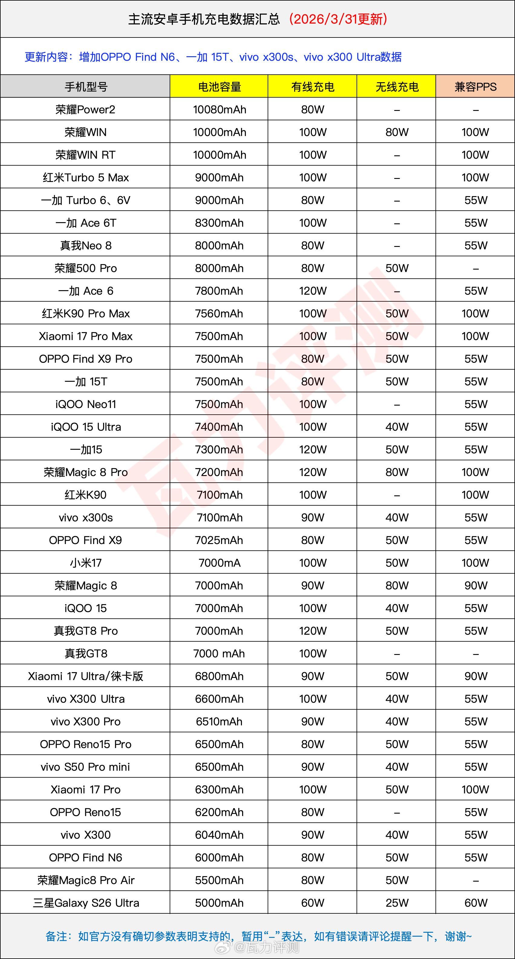 主流安卓手机充电数据有更新了【更新内容：增加OPPO Find N6、一加 15