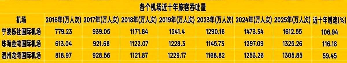 温州龙湾机场现在被一条硬杠杠卡住了：想修新跑道，年客流量必须达到1500万人次。