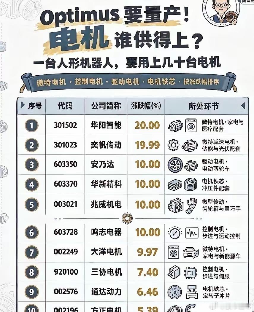 人形机器人关节电机，落地的核心零部件之一，堪称机器人的“肌肉”。需要兼顾体积、扭