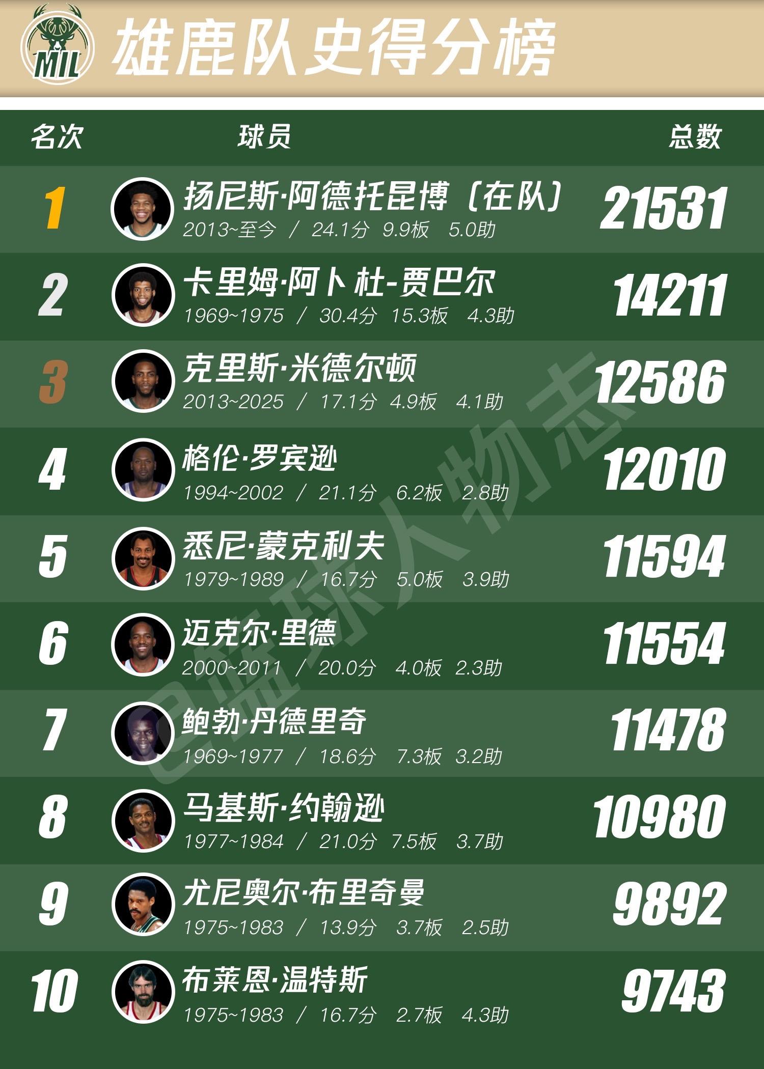 雄鹿队史排行榜。就算字母哥现在离开雄鹿，他也是当之无愧的队史第一人了