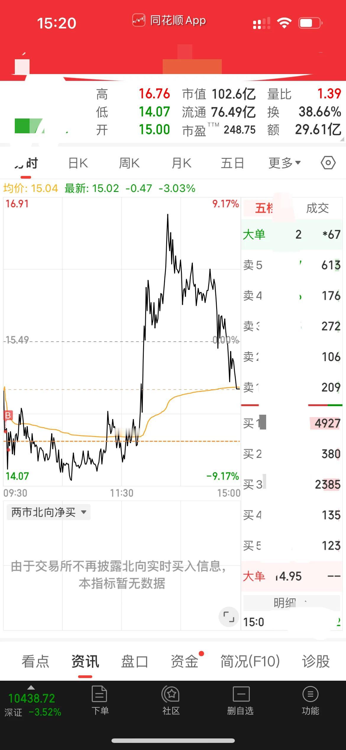 收盘了，一万个CNM在心里飘过，太过分了！！！[可怜][发怒]

上证直接跌3%