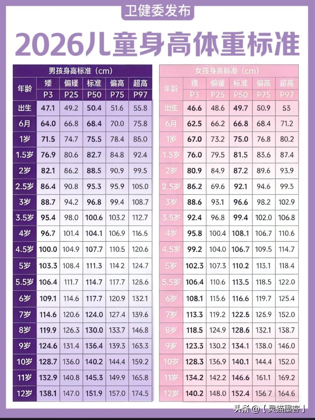 在现在的物质条件下，因为极度饥饿导致生长迟缓的已经很少见了。
        蛋