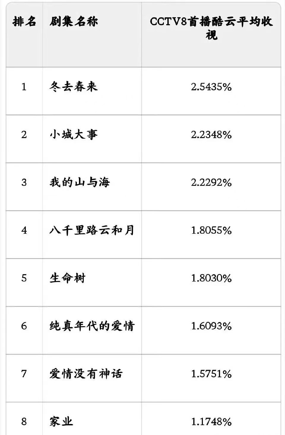 家业 磨皮今年很难再有首日更低的剧了吧，首日剧情展开有限，主要还是看演员的号召力