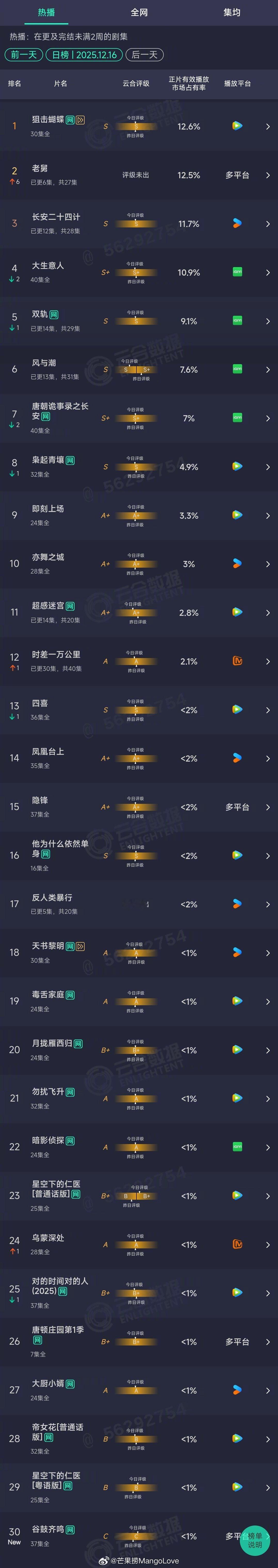 2025年12月16日云合长剧集正片有效播放市场占有率TOP301 狙击蝴蝶 1
