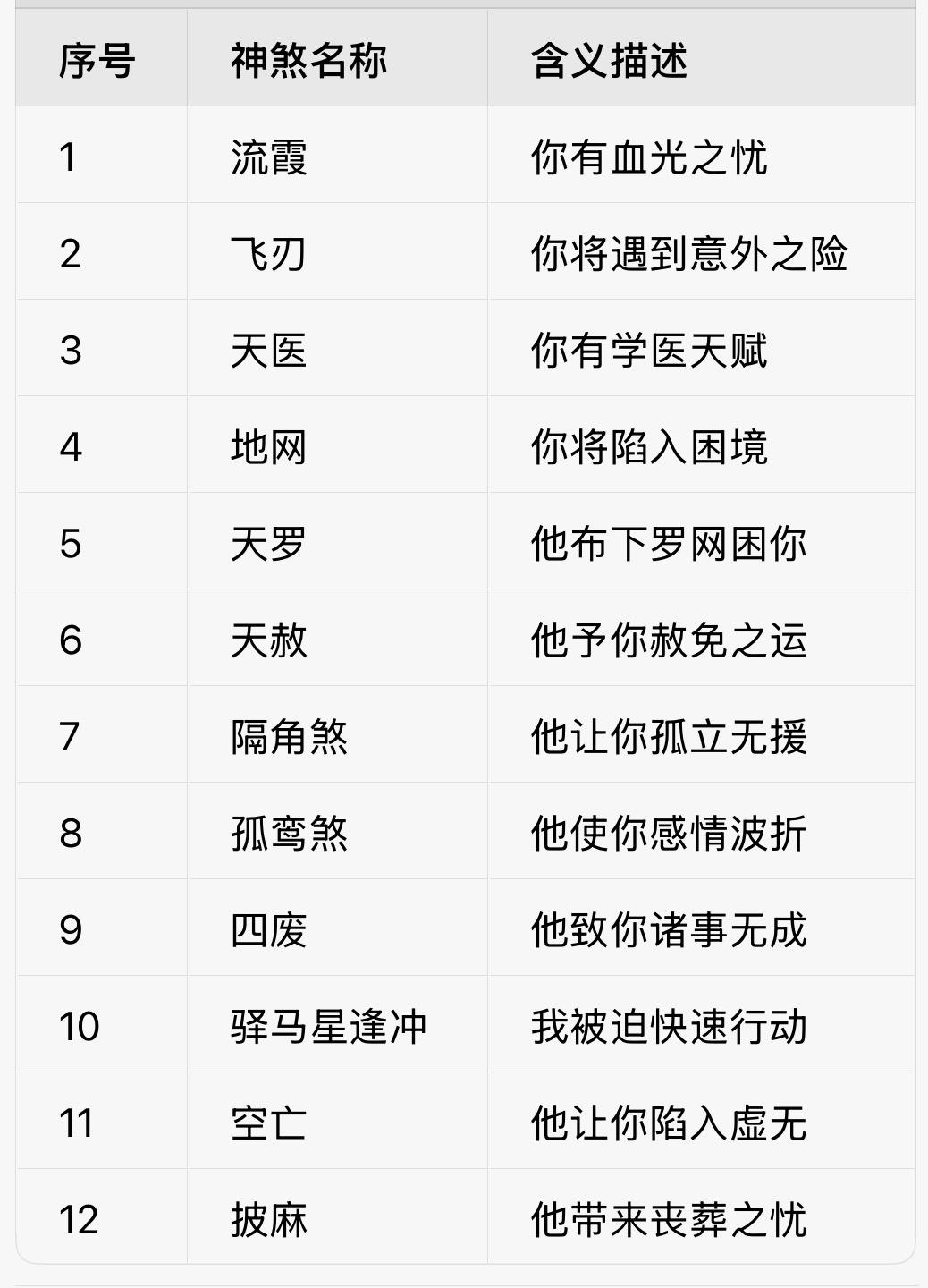 序号
神煞名称
含义描述
1
流霞
你有血光之忧
2
飞刃
你将遇到意外之险
3