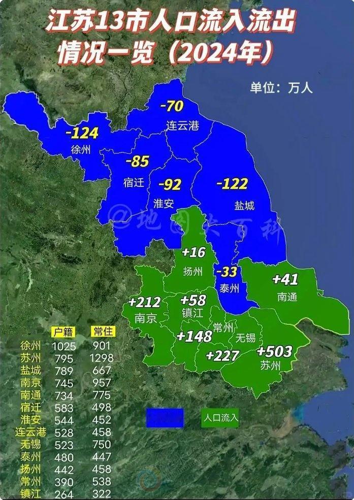 人口流动 江苏 让老徐痛心的人口数字显示，在江苏，苏州流入人口最多，不少于500