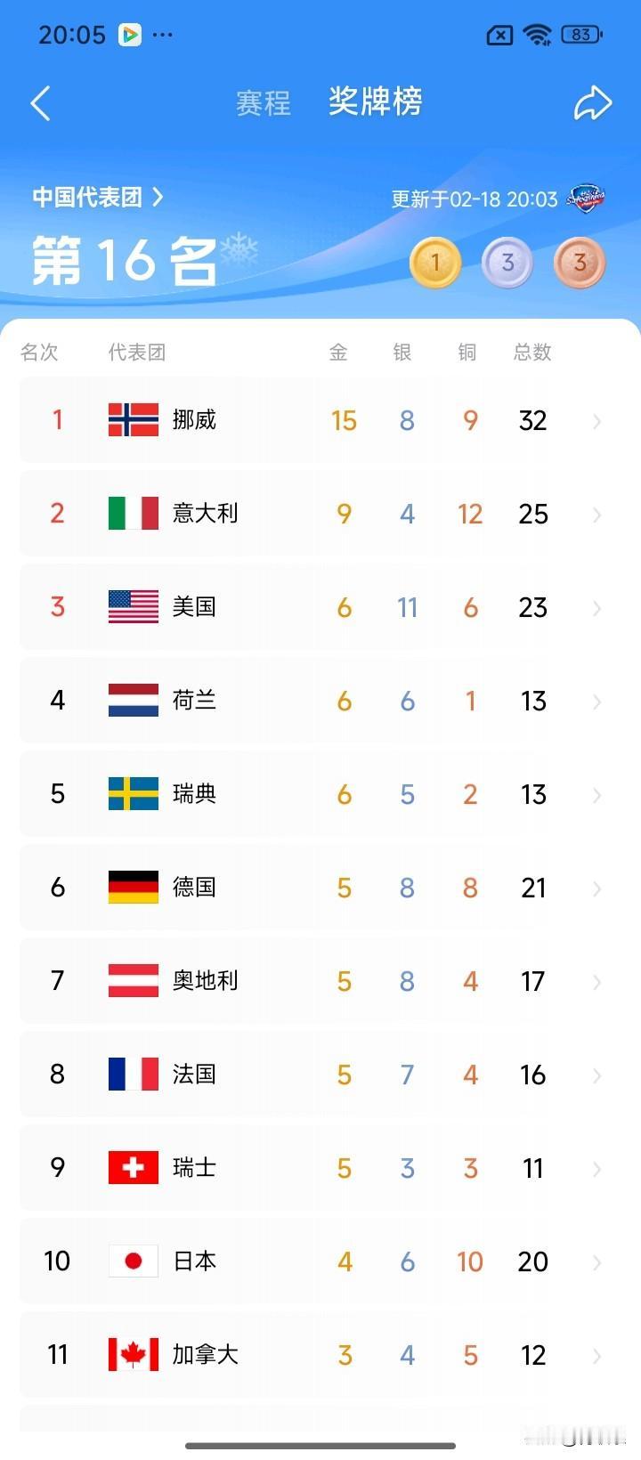 就在今晚刚刚传来一个震奋人心的消息！米兰冬奥会首金终于来了！苏翊鸣成功夺得金牌，