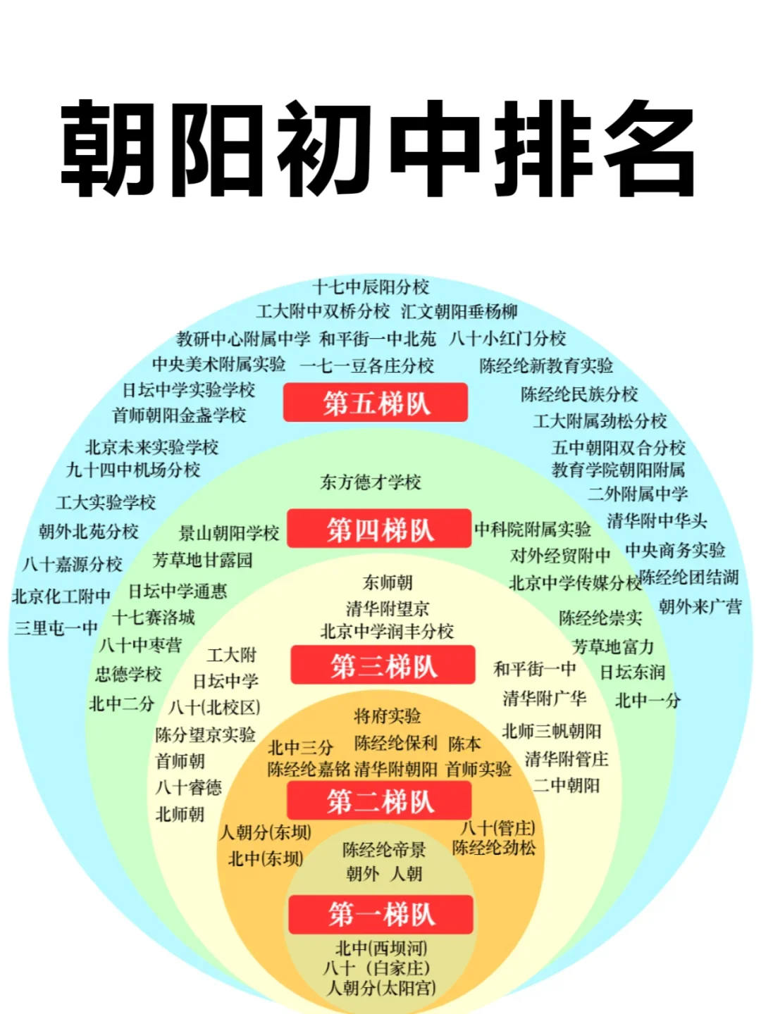 疯传🔥朝阳初中排名准吗⁉️