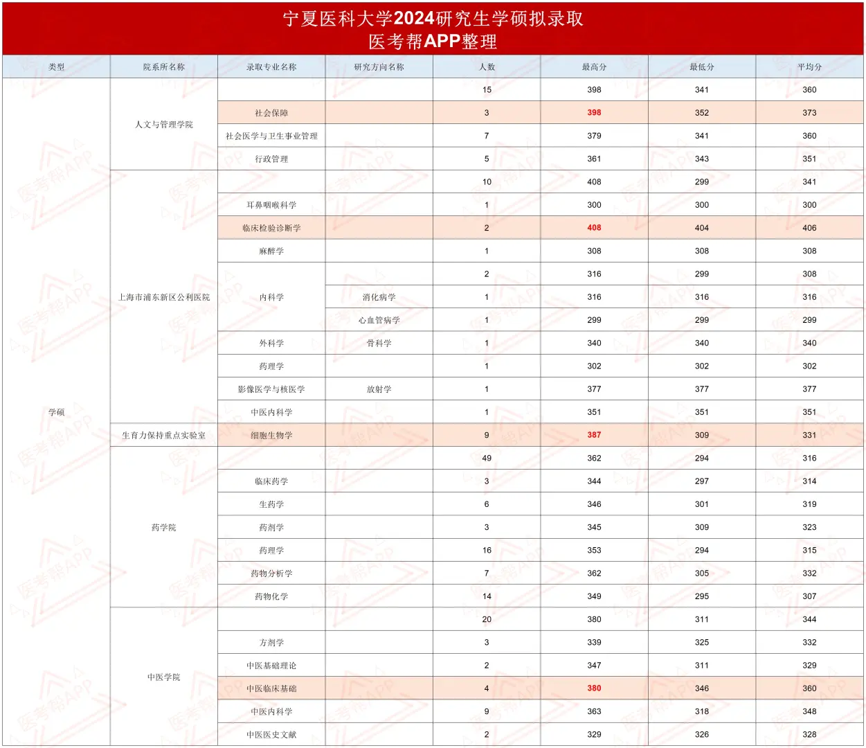 宁夏医科大学24考研录取数据分析！