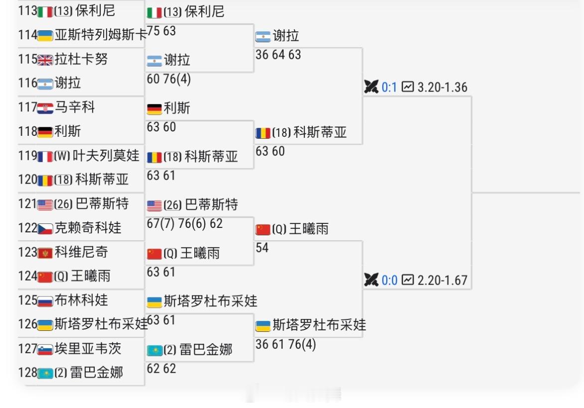 法网2026 女单八区第三轮对阵谢拉🇦🇷 vs 科斯蒂亚🇷🇴王曦雨🇨?