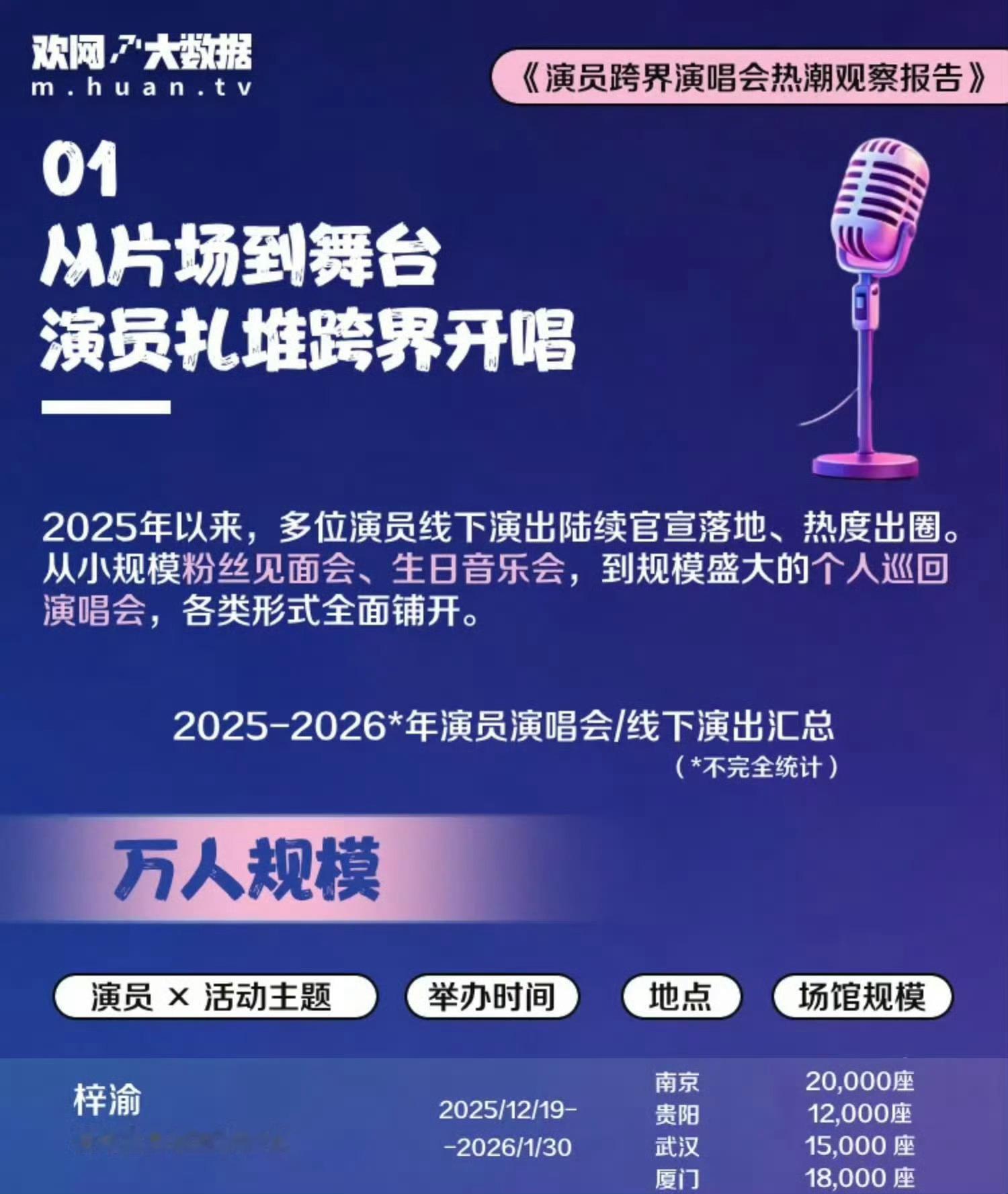 梓渝男演员演唱会互动量第一梓渝💥欢网大数据权威认证，梓渝《游点意思》巡演男演员