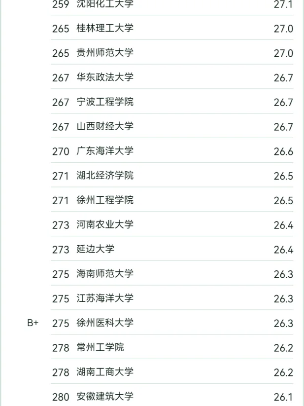 软科排名！计算机科学与技术评级B的院校