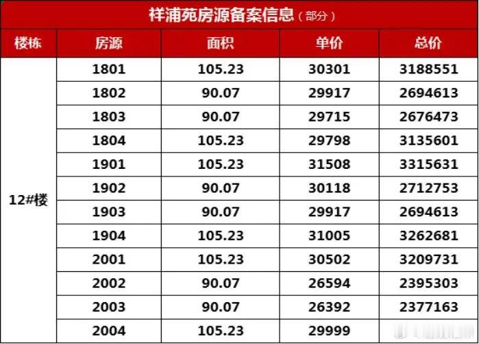 11年前拿的地，5年前开卖遭抢，如今又卖成了销冠！

拿地11年后，近期，祥浦苑