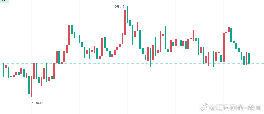今天这个行情怎么回事，一直来回震荡，这点利润怎么够吃呢外汇黄金投资