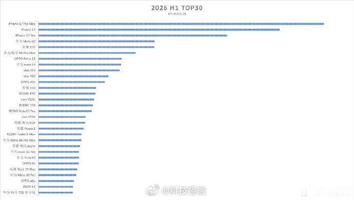 苹果又霸榜了！iPhone 17系列包揽前三，华为Mate 80排第四，国产第一