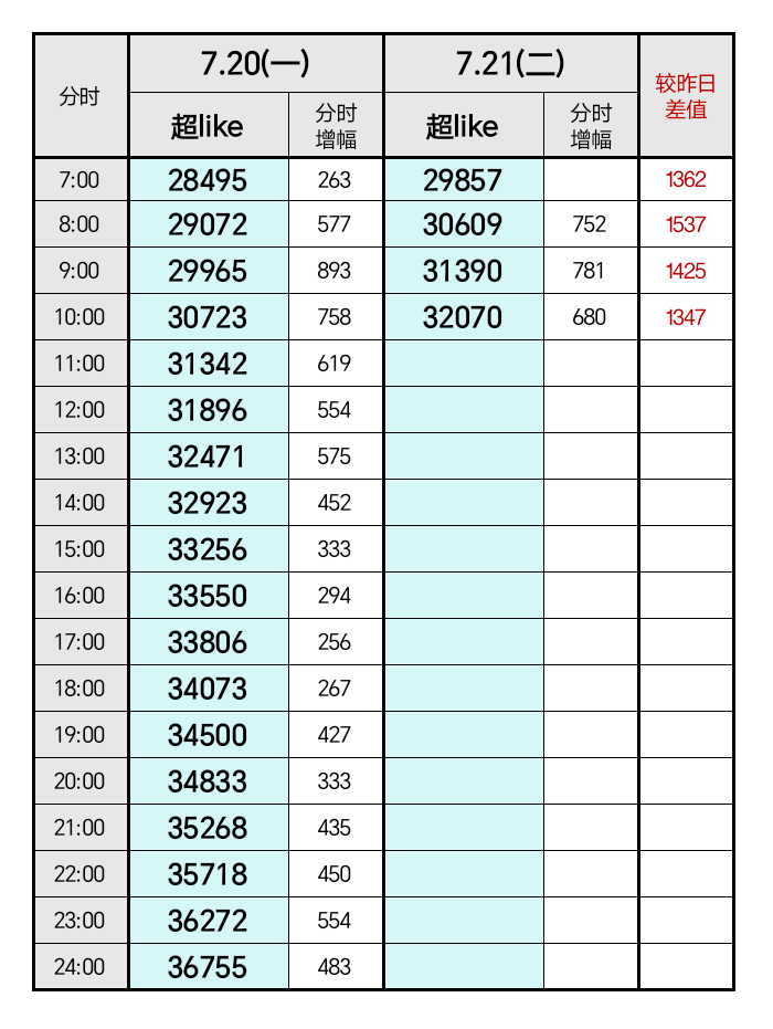 带白鹿 🧱扩宣传摇人✚复制发鹿超📣📣📣7.21超Like🎯3.8w‼️