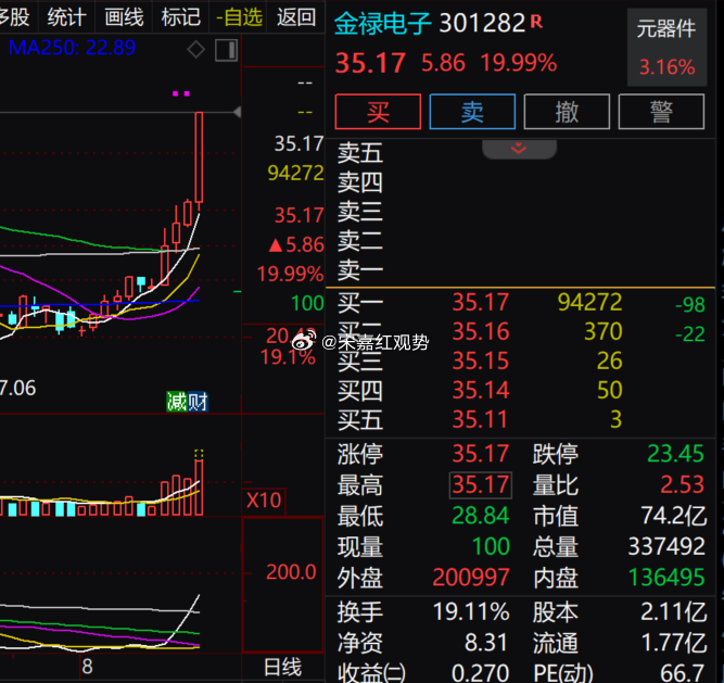 $金禄电子 sz301282$ 现价 20cm 涨停，全天振幅可观，换手率达到 