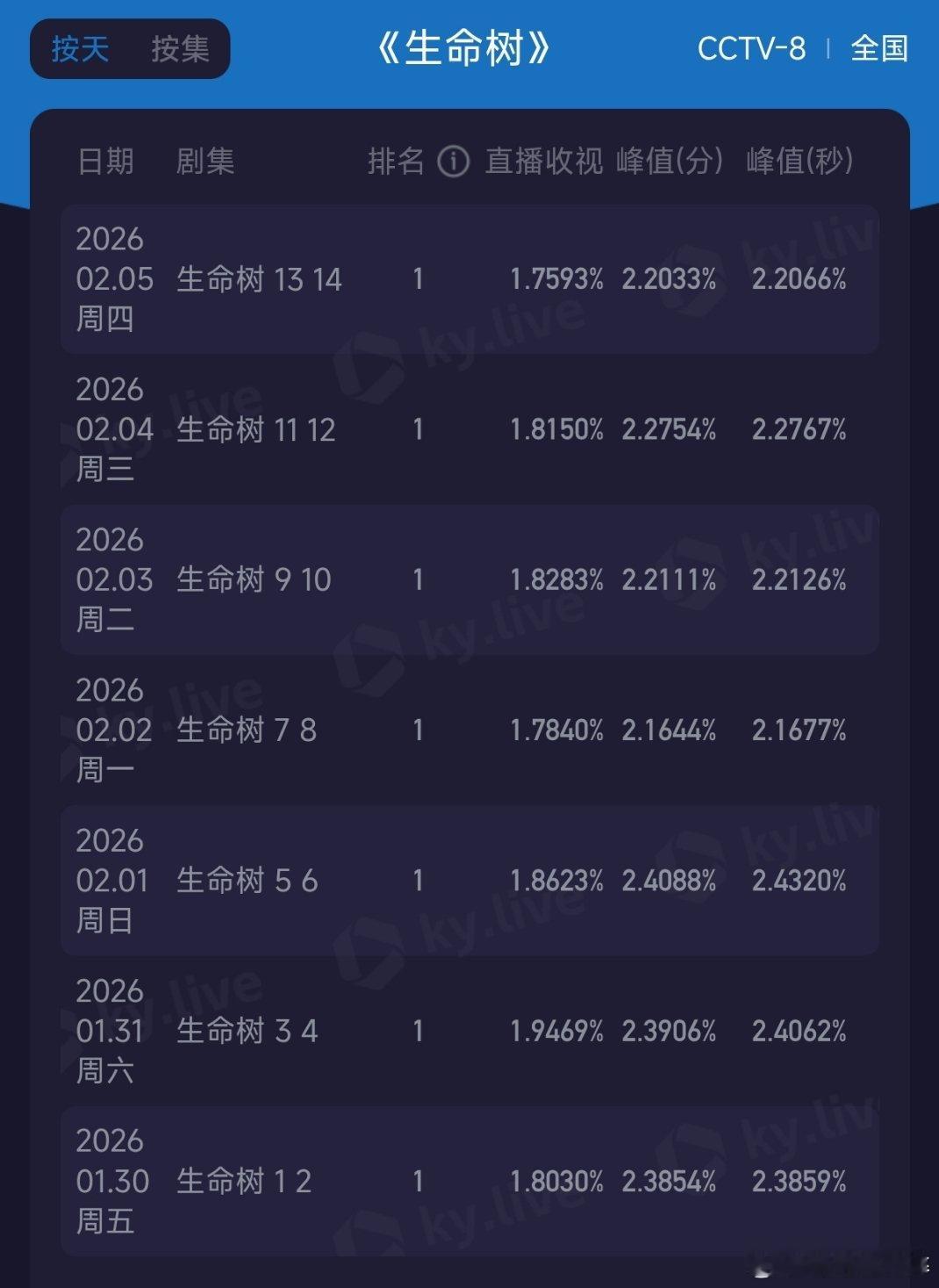 生命树今天酷云1.7593％历史最低的一次等后面剧情发酵应该会好点 