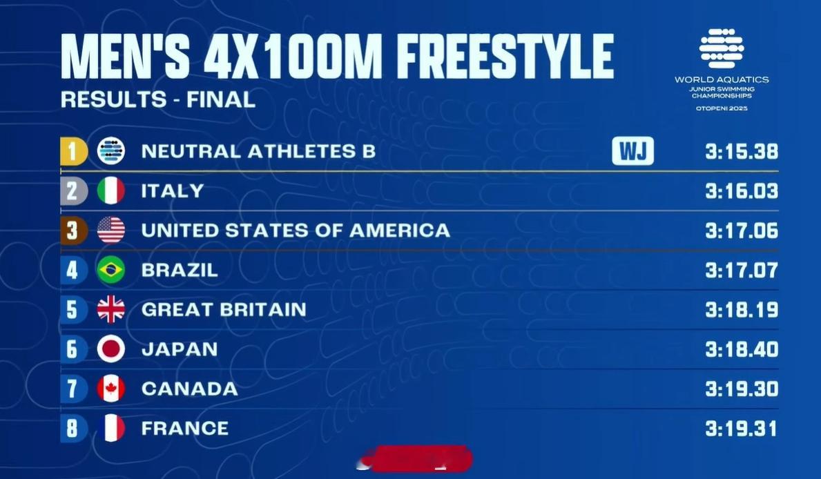 世界青年游泳锦标赛 男4x100自接决赛🇷🇺俄罗斯 3:15.38 WJR 
