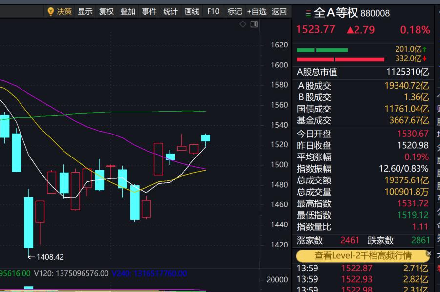 指数创阶段新高，个股普遍还未解套，为什么会这样？

截至今日（4月14日），深证