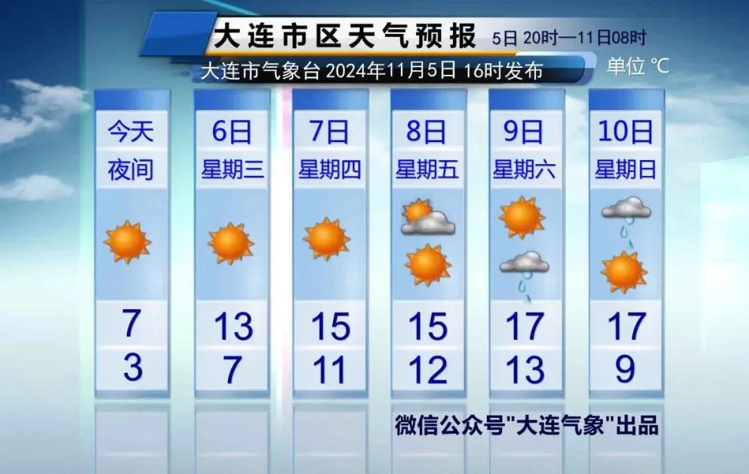  简单报天气！
只说重点：
1、今天夜间继续冷，北部部分地区最低气温下降至-5℃