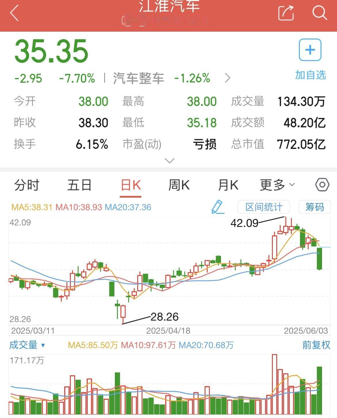 今天江淮汽车大跌7.7%，这是不是在打脸余承东和项兴初？
江淮和华为刚推出起售价