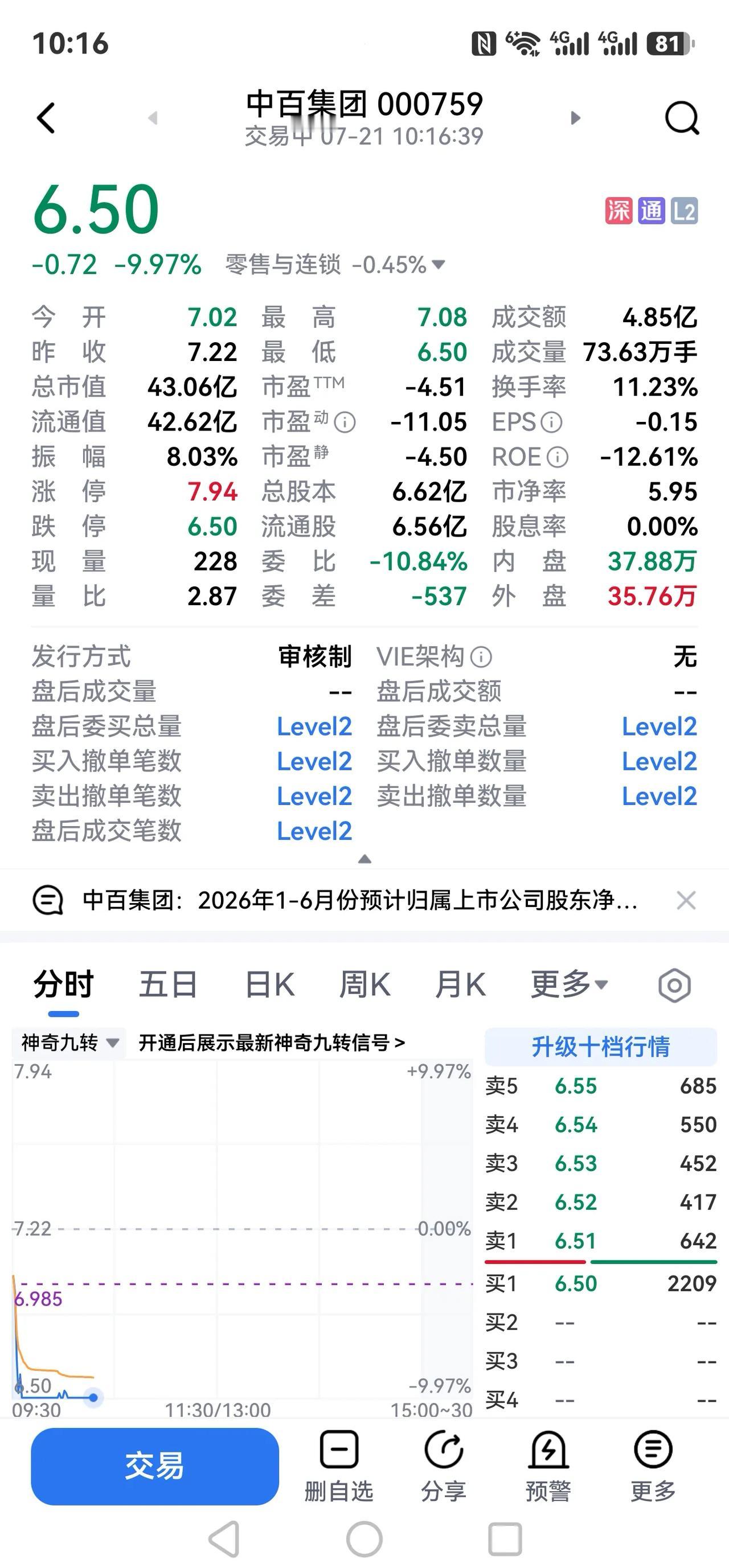 股市如断线风筝，左突右跳，不明其踪，更不知灾后的目标。
中百集团股价象断线风筝一