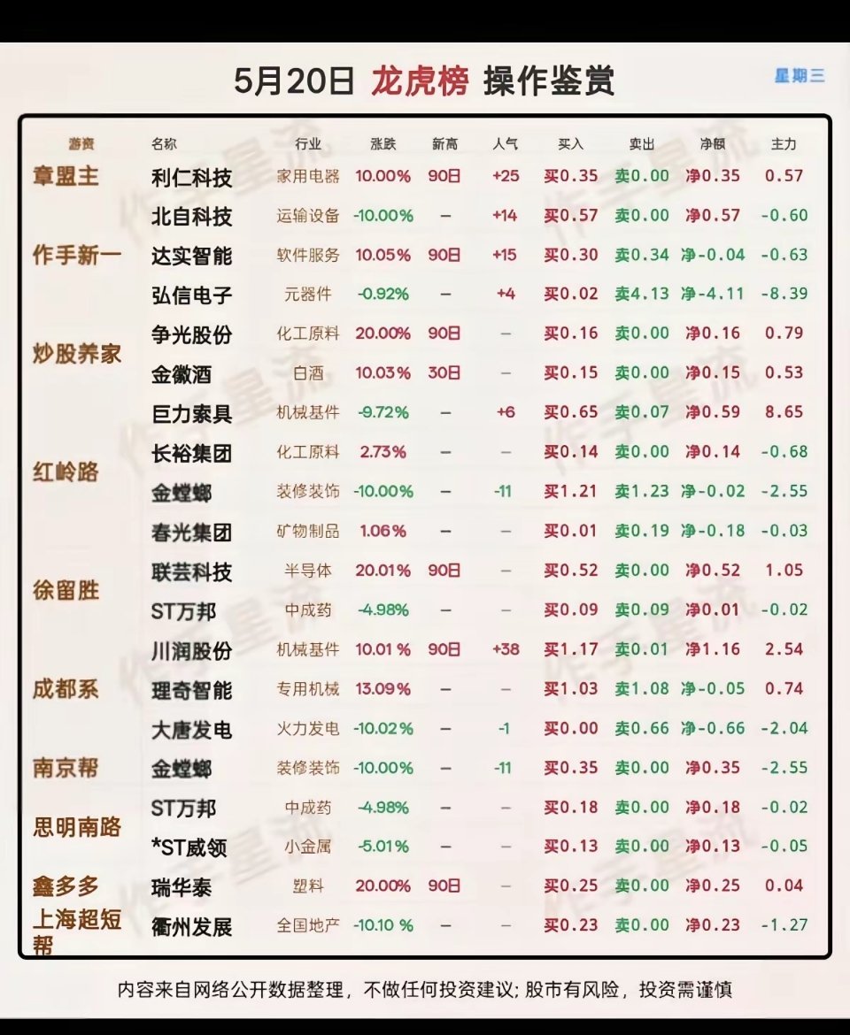 5.20周三  看看游资大佬们都买了啥？！ 游资抢筹 龙虎榜！中山东路  买入 