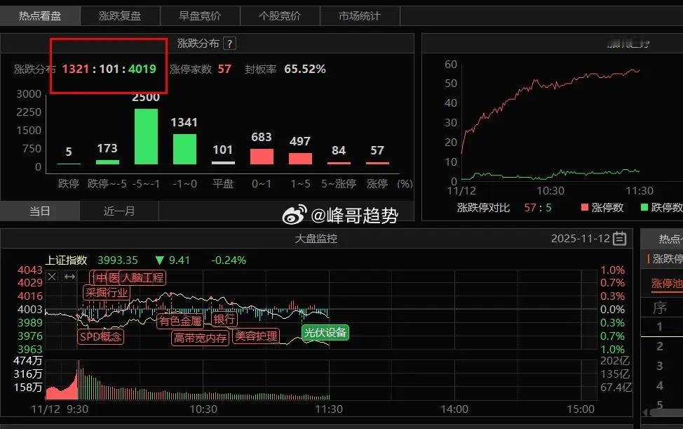 也不用太悲观了市场方向一天一变一次一次轮动，一次一次套利，这种模式还会持续一段时