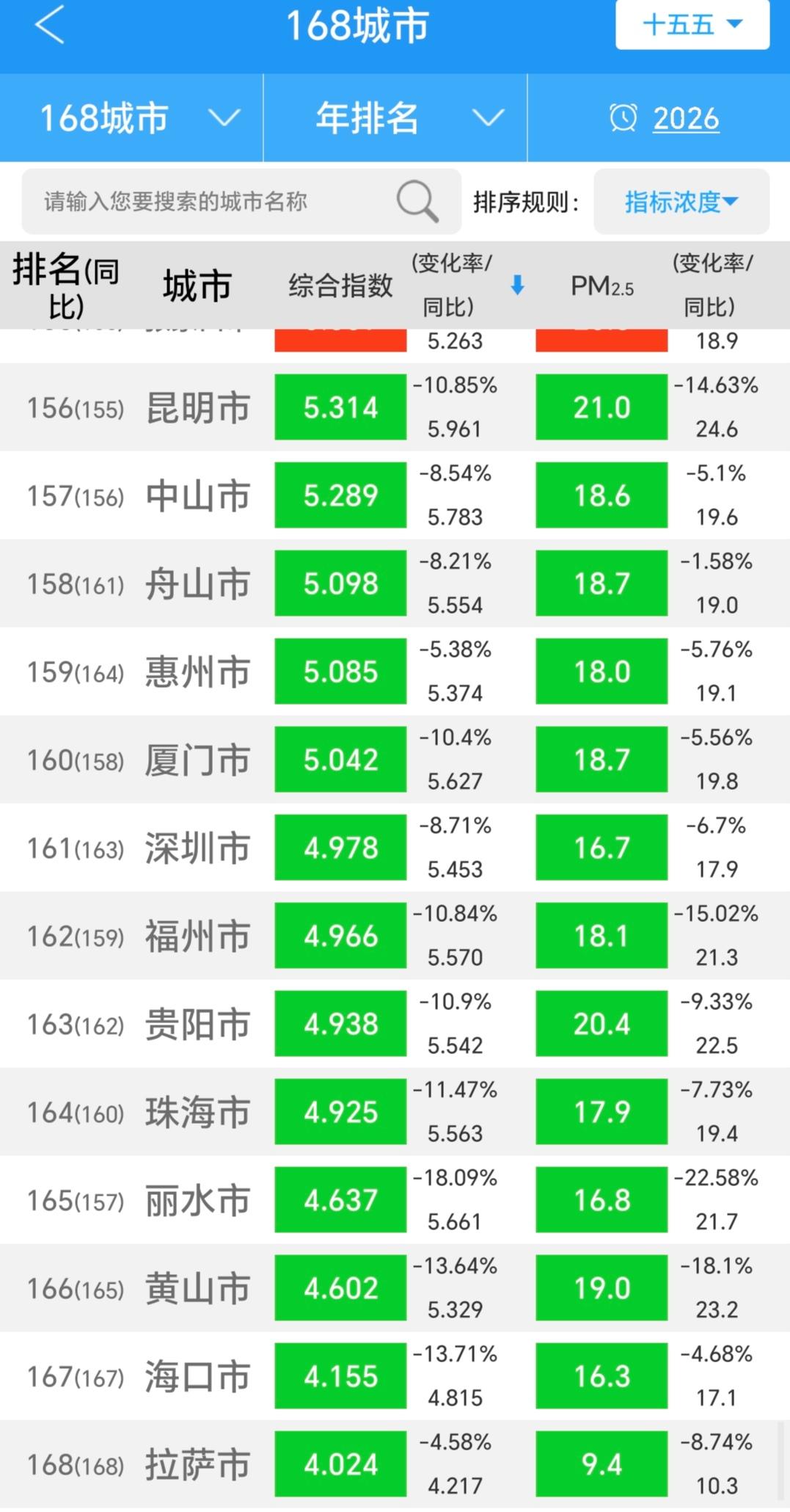 在大气污染防治的大背景下，还真有城市无需为环保排名过度担忧。像一些地广人稀、工业