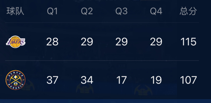 湖人上半场让掘金轰下71分，但下半场只让掘金得到36分！湖人vs掘金