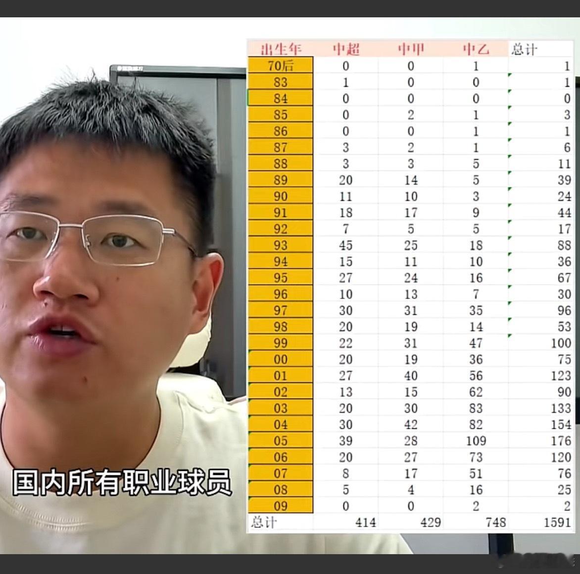 沛沛统计的国内所有年龄段球员，一共1591名职业球员，差不多一个年龄段你是Top