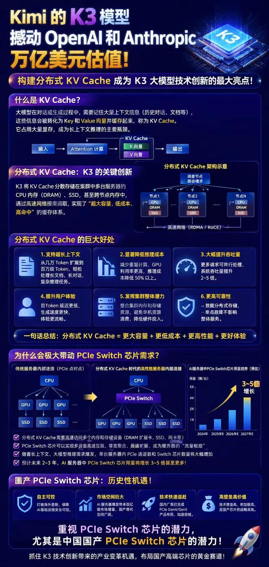 Kimi 的K3模型撼动 OpenAI和Anthropic万亿美元估值