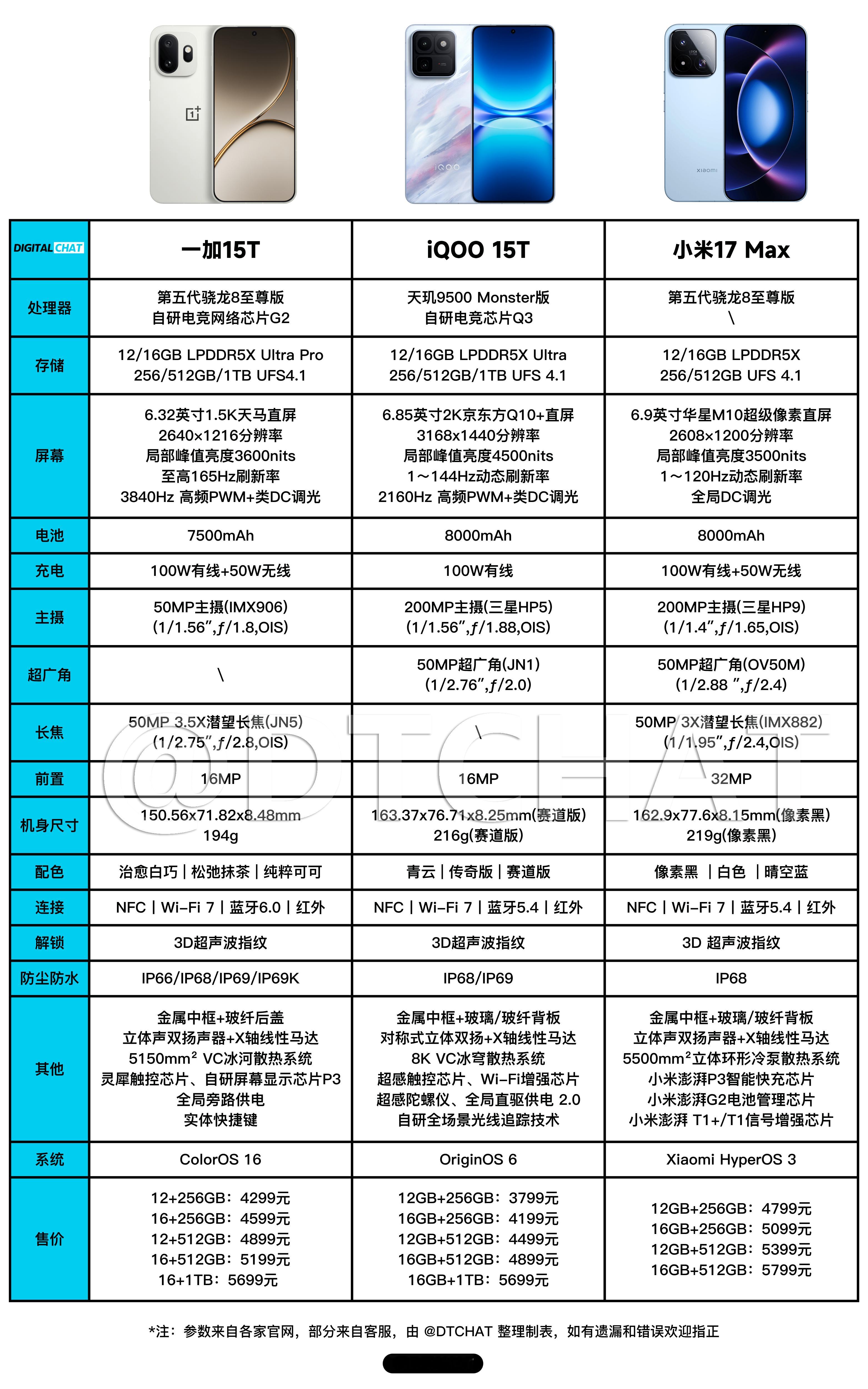 一图看懂一加15T、iQOO 15T、小米17 Max三款新机的参数配置，售价是