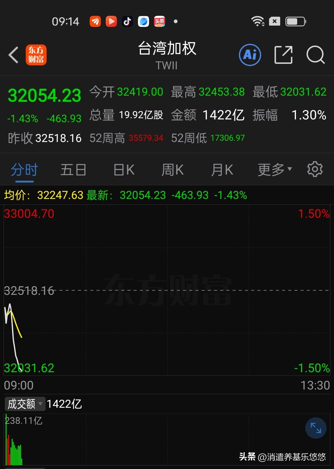 9点13日韩及台湾指数继续大幅低开，黄金小幅反弹，石油涨幅收窄。不靠谱一直在高压