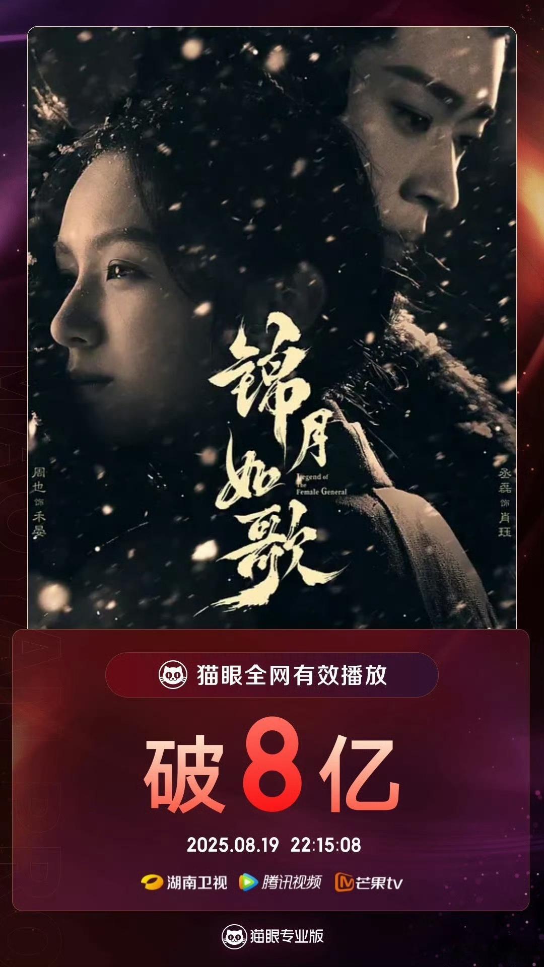 锦月如歌有效播放量破8亿  据猫眼专业版数据， 领衔主演电视剧《锦月如歌》，全网