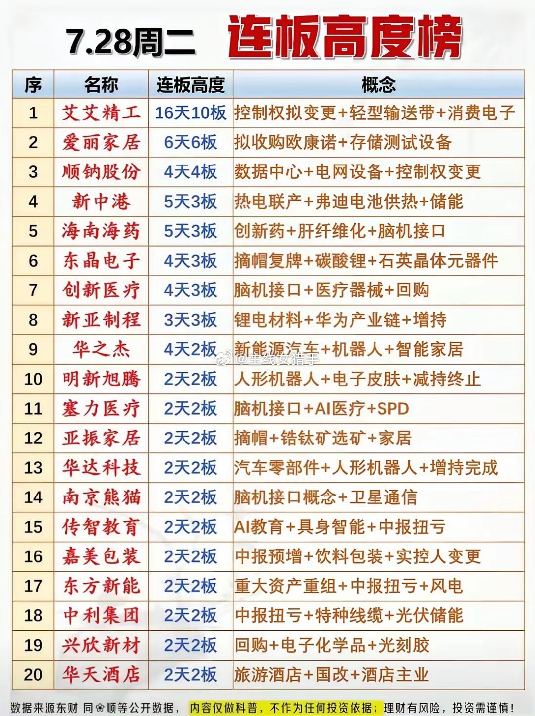 连板梯队清晰显现，多条主线角逐市场风口7月28日连板榜单展现出明确的题材分化格局