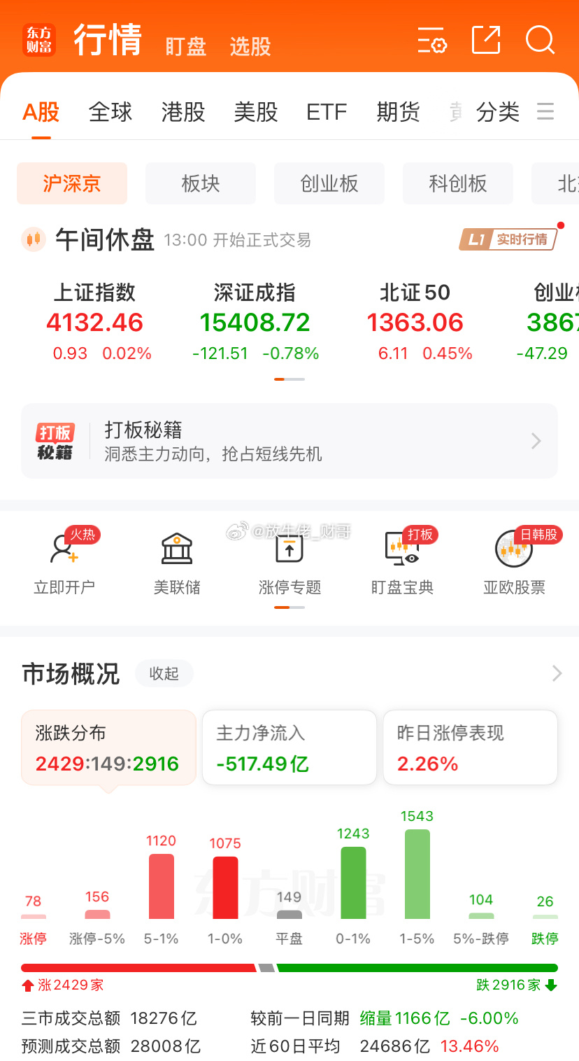 早盘缩量1100亿，个股差不多3000家待涨，午后大概率会回升，这里我们再拿一拿